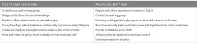 Development and implementation of a municipal outdoor play policy for children and youth in Nova Scotia, Canada: a community case study